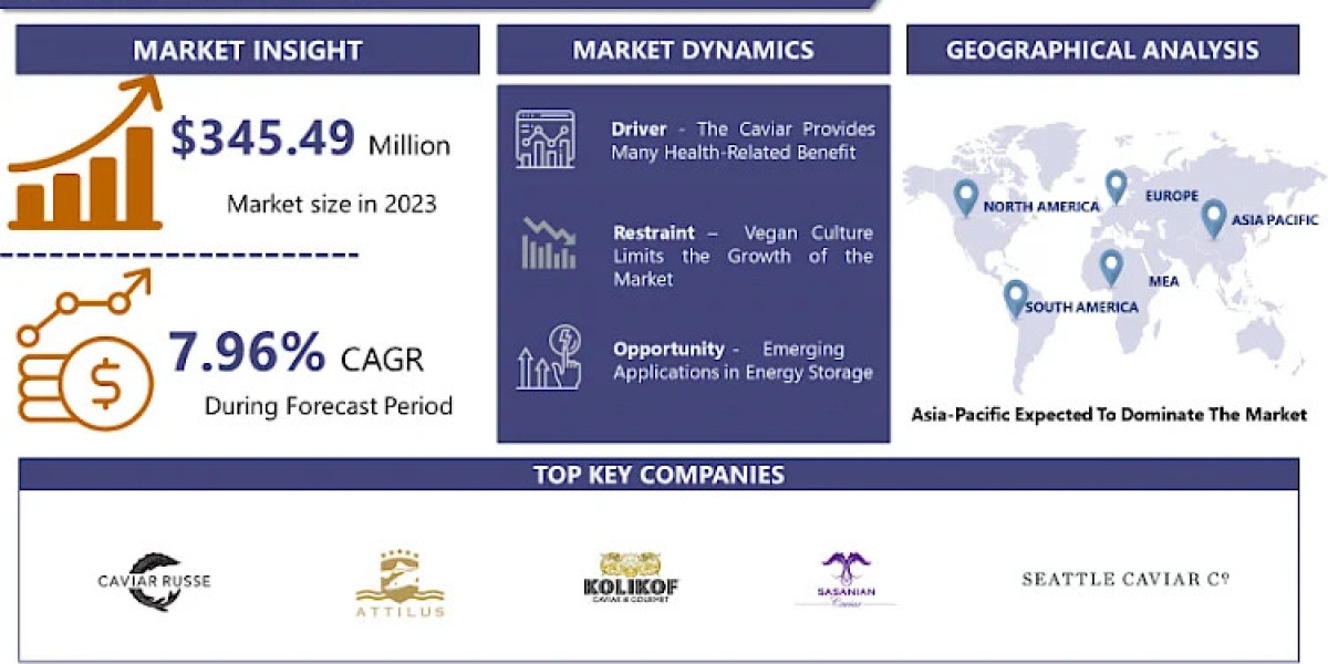 Caviar Market to Capture a CAGR of 7.96%, While Touching Approximately 688.34 Million by 2032