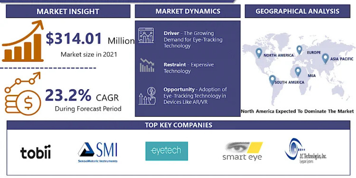 Eye Tracking Market Size, Share, Scope, Demand, Growth Analysis and Forecast 2024-2032 | IMR