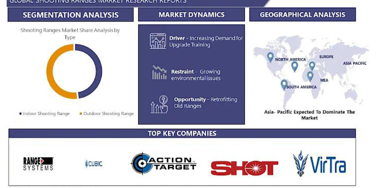 Shooting Ranges Market: Emerging Trends and Opportunities 2023-2030.