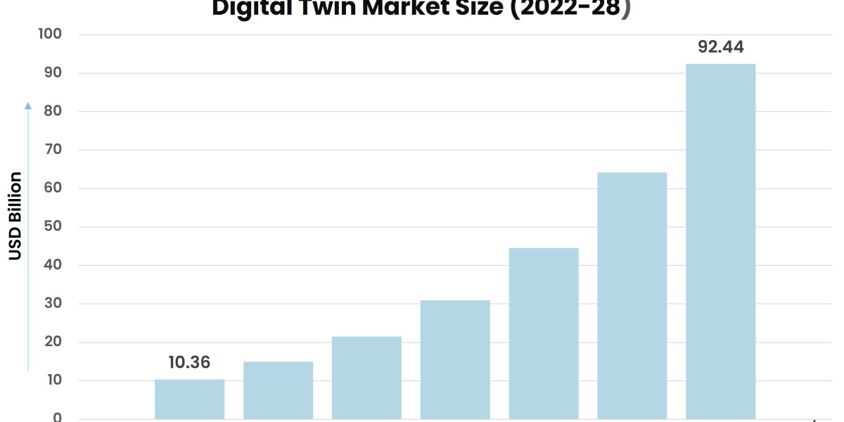 The Rapid Growth of the Digital Twin Market: Opportunities and Challenges