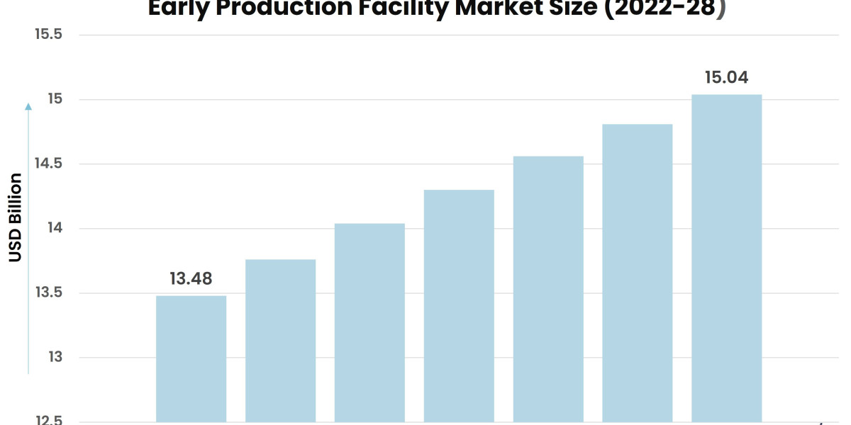 Key Drivers of Growth in the Early Production Facility Market