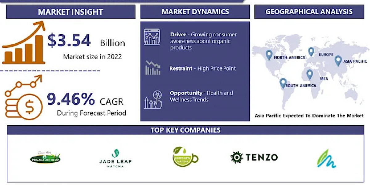 Matcha Market, Size, Share, Trends, Scope, Drivers, Growth Analysis and Forecast, 2024-2032  
