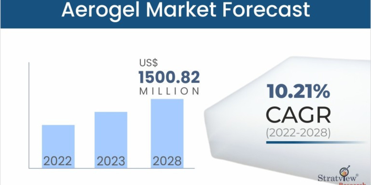 Aerogel Market Set to Experience Phenomenal Growth from 2022 to 2028