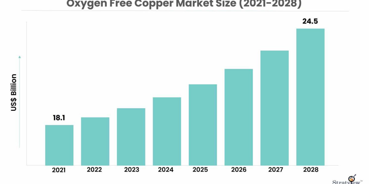 Oxygen Free Copper Market: Growth, Trends, and Forecasts