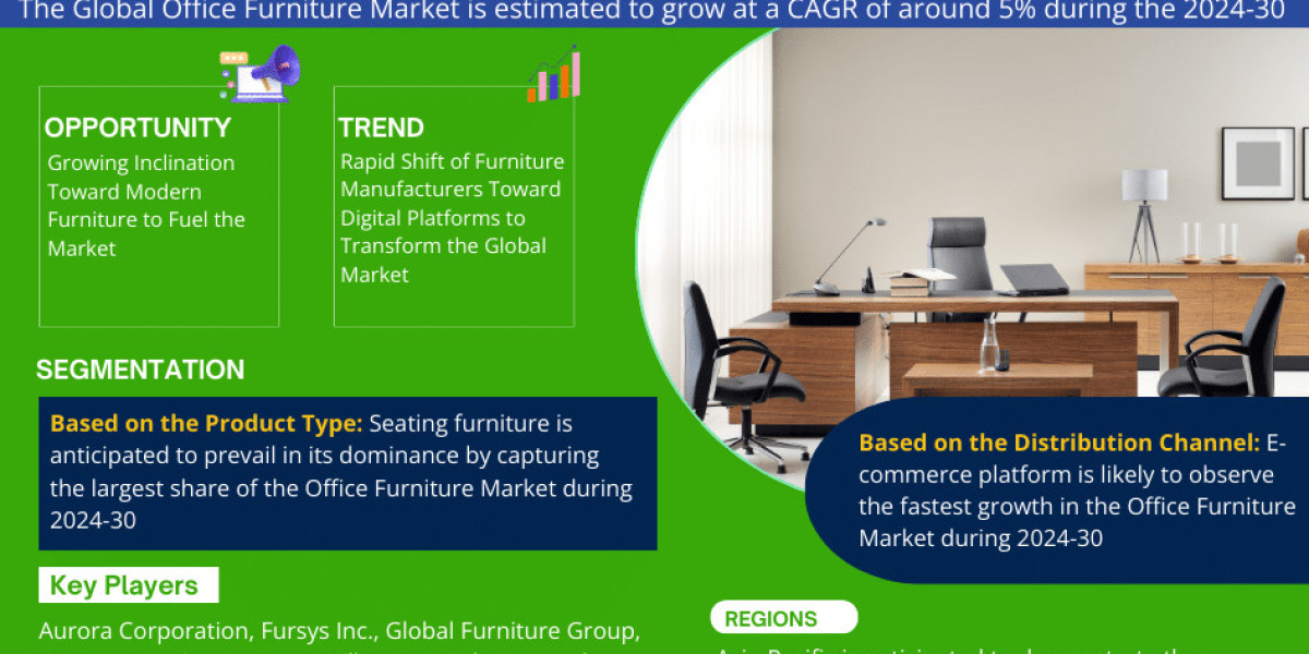 Office Furniture Market Expects CAGR Growth