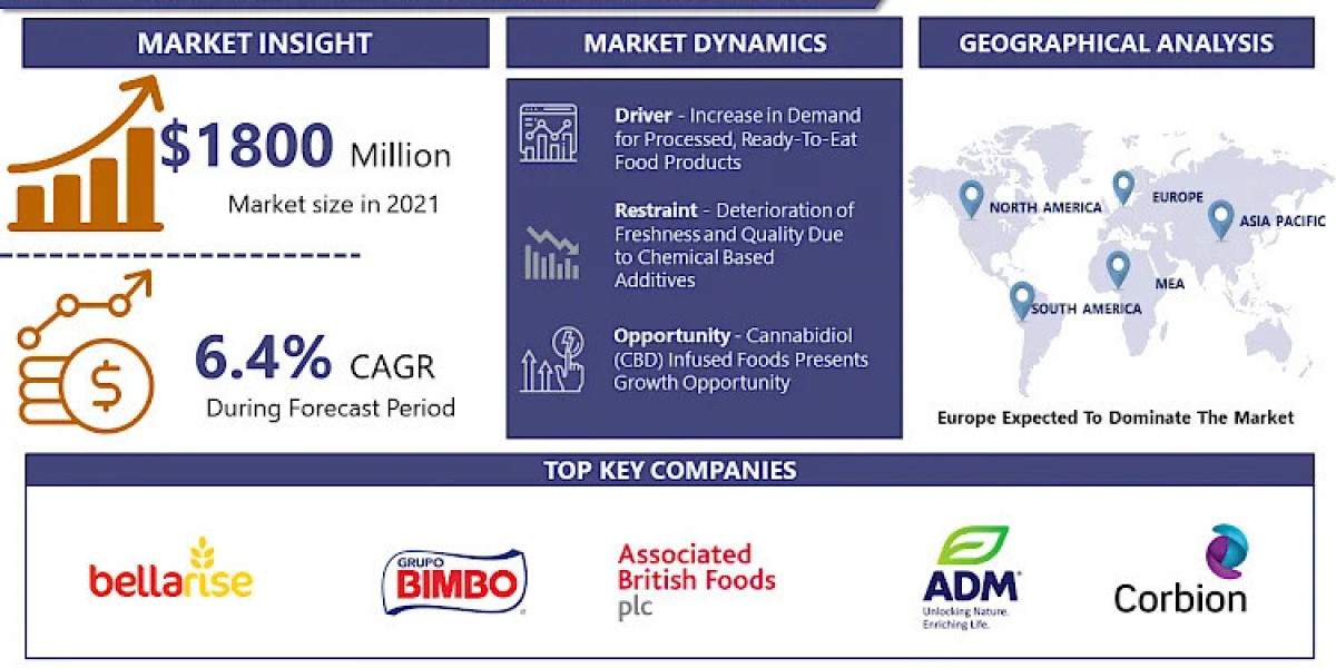 Frozen Bakery Additives Market Leading the Way with 2030 Market Trends and Insights