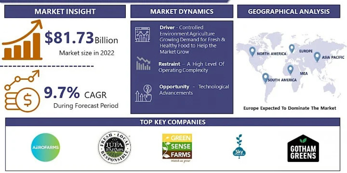 Controlled Environment Agriculture Market CAGR of 10.5%, Business Developments and Demand Forecast 2032