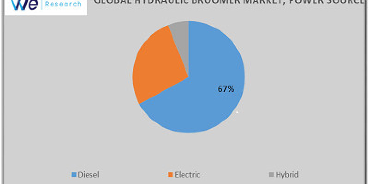 Global Hydraulic Broomer Market Key Vendors, Segment, Growth Opportunities by 2024 to 2034