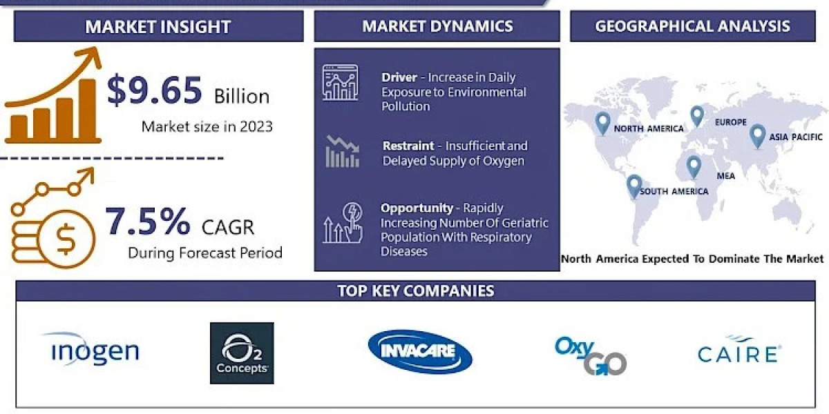 Medical Grade Oxygen Market for Rapid Growth Projected to Reach USD 18.5 Billion by 2032 at a CAGR of 7.5% | IMR