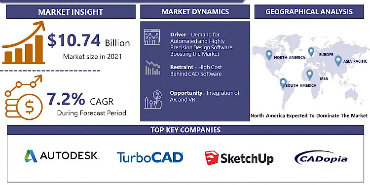 CAD Software Market, Size, Share, Trends, Exploring Future Growth Potential, New Developments and Forecast, 2024-2032 | 
