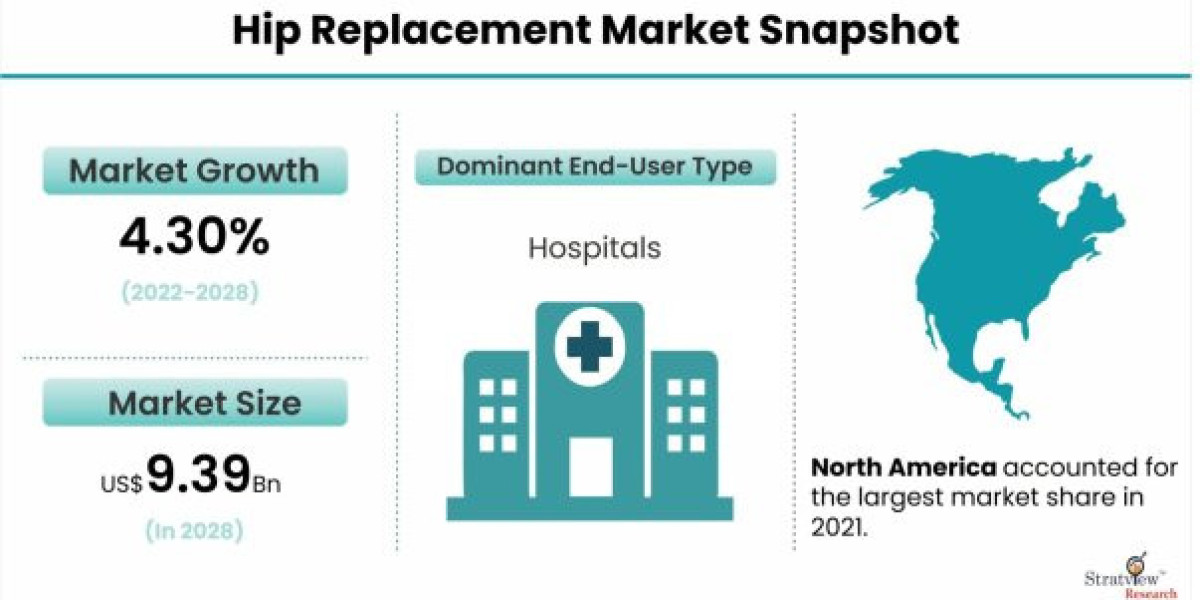 Hip Replacement Market to Witness Robust Expansion by 2028