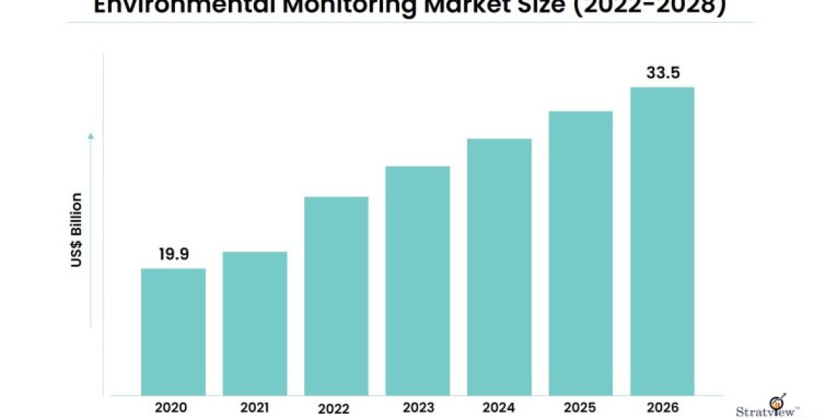 Innovations Driving the Environmental Monitoring Industry