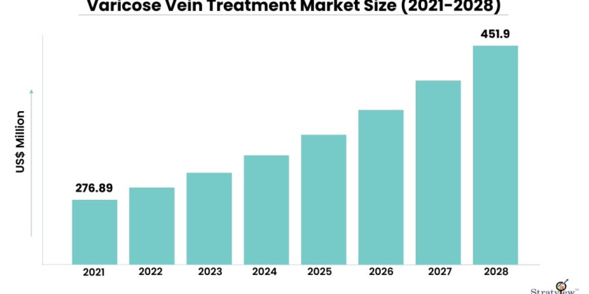 "Technological Innovations Driving the Varicose Vein Treatment Market"