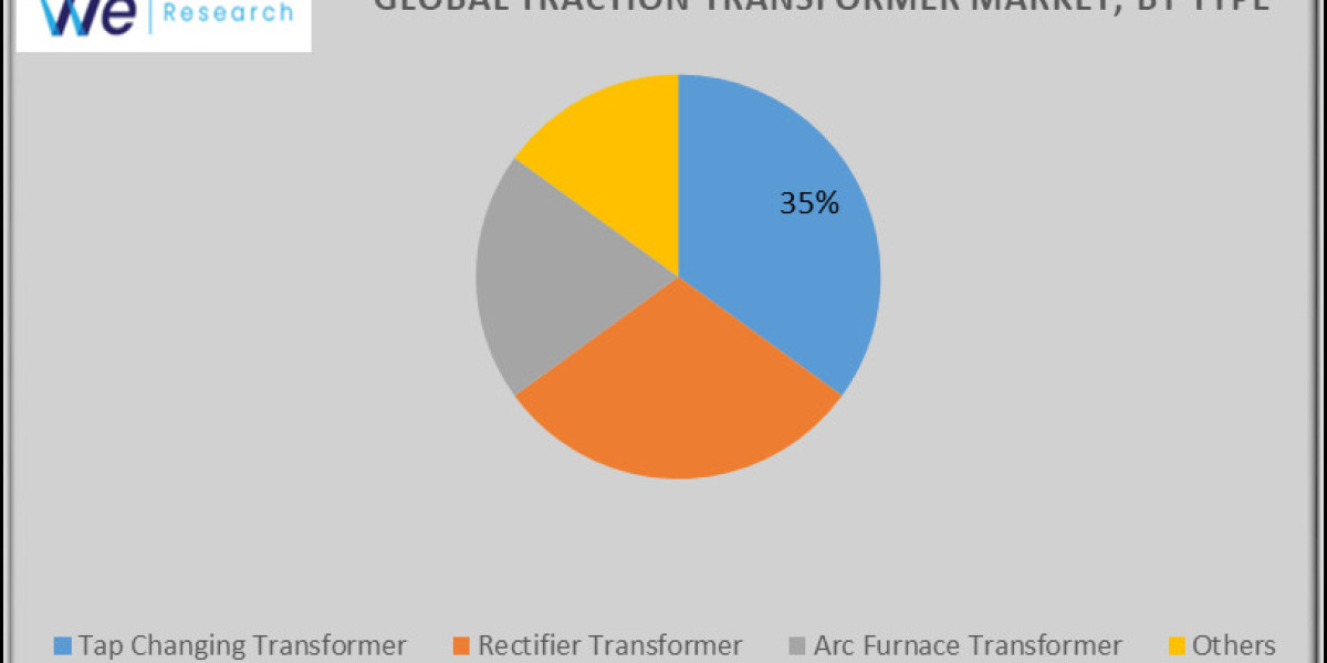 Global Traction Transformer Market Size, Share, Competitive Landscape and Trend Analysis Report Global Opportunity Analy