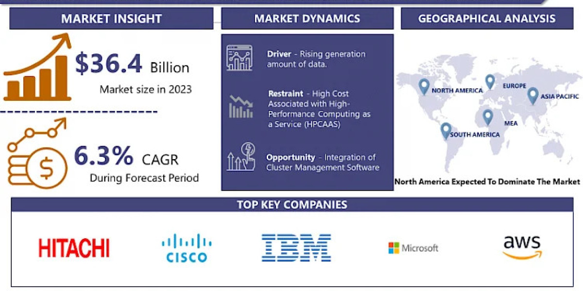 High-Performance Computing as a Service (HP CaaS) Market: Growth Opportunities and Strategic Insights | IMR