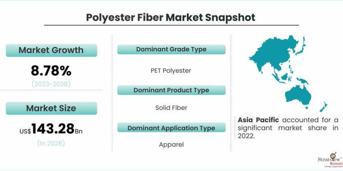 Polyester Fiber Market: Emerging Economies Expected to Influence Growth until 2028