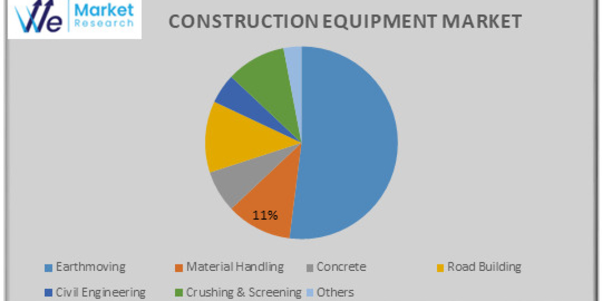 Construction Equipment Market Key Players, Latest Trends and Growth Forecast till  2034