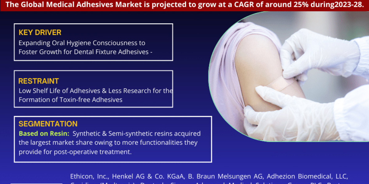 Medical Adhesives Market Latest Trends Analysis