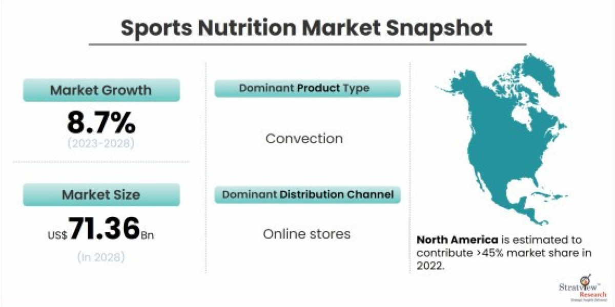 Rising Trends and Future Outlook of the Sports Nutrition Market