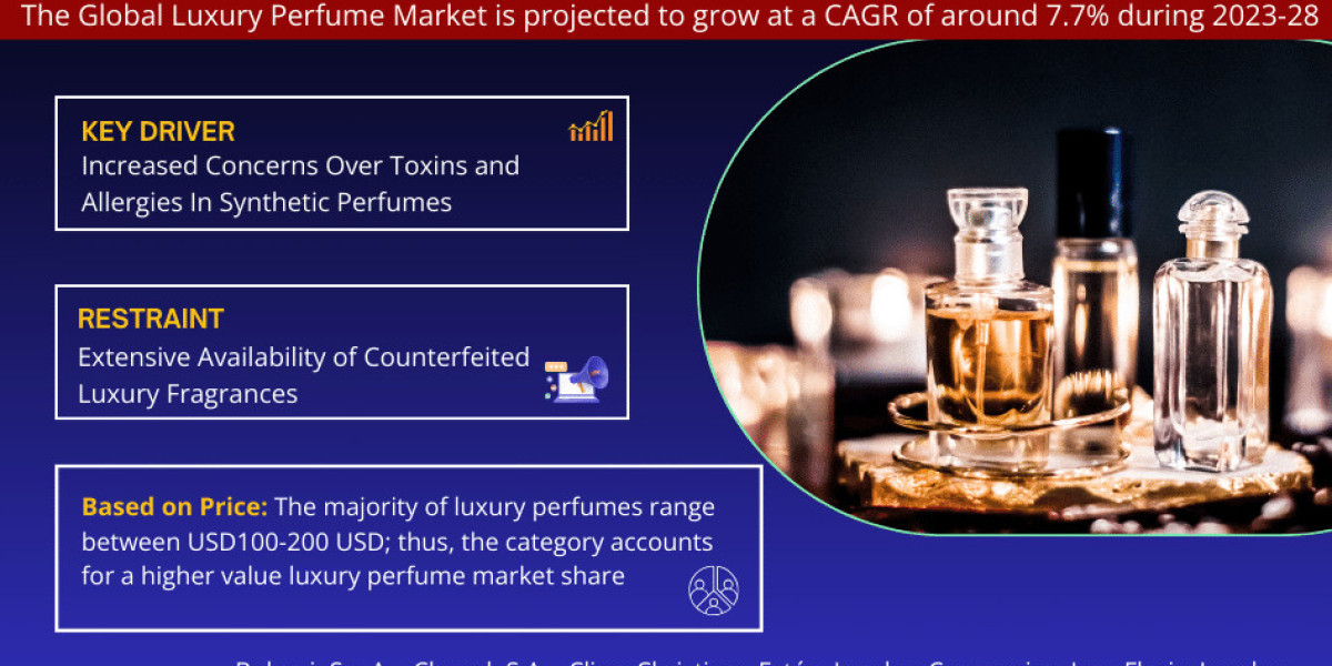 Luxury Perfume Market Size, Share, News
