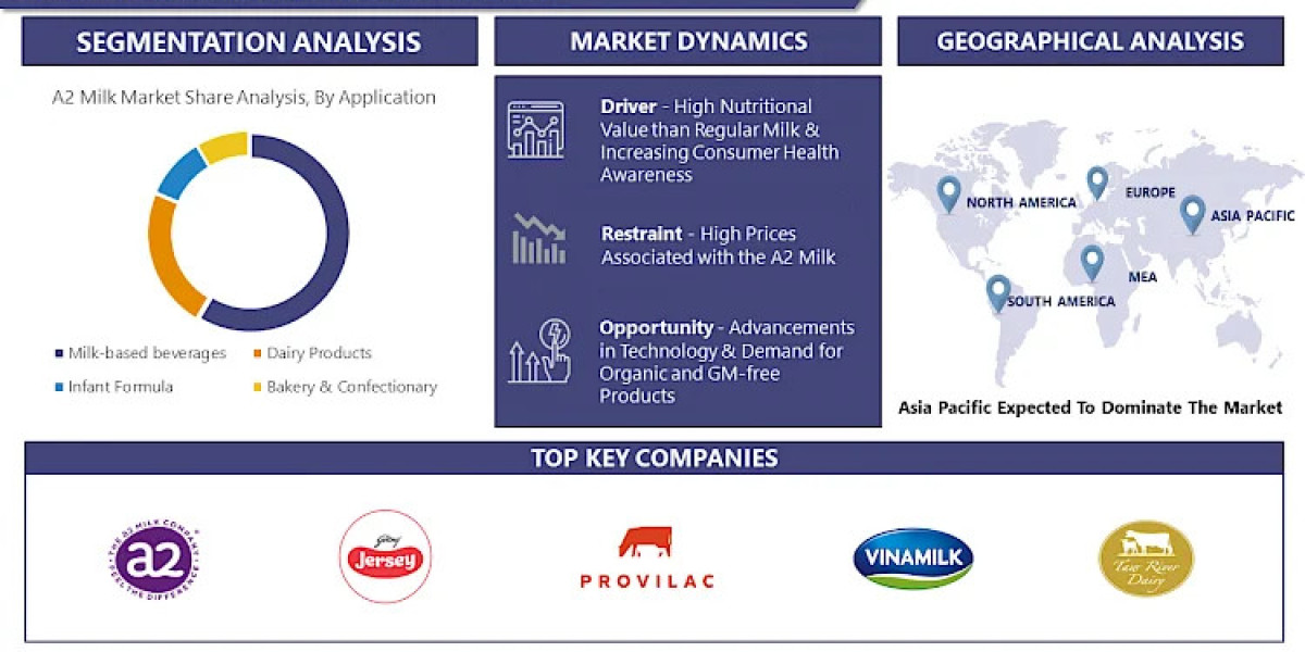 A2 Milk Market Trends, Growth, And Future Outlook 2024-2032| Godrej Jersey (India), Nestle S.A. (Switzerland), Ripley Fa