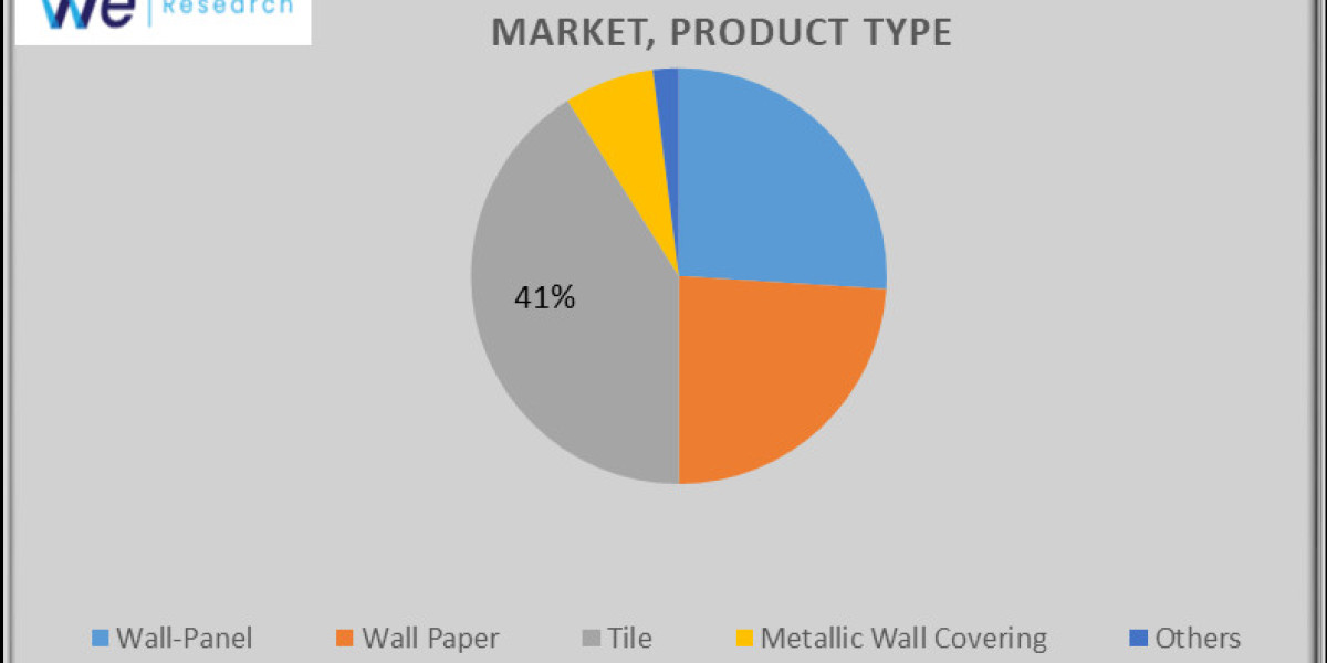 Global Wall Covering Market Size and Forecasts (2024 - 2031), Global and Regional Share, Trends, and Growth Opportunity 