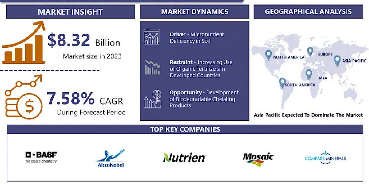 Agricultural Micronutrient Market Size To Grow At A CAGR Of 7.58% In The Forecast Period Of 2024-2032