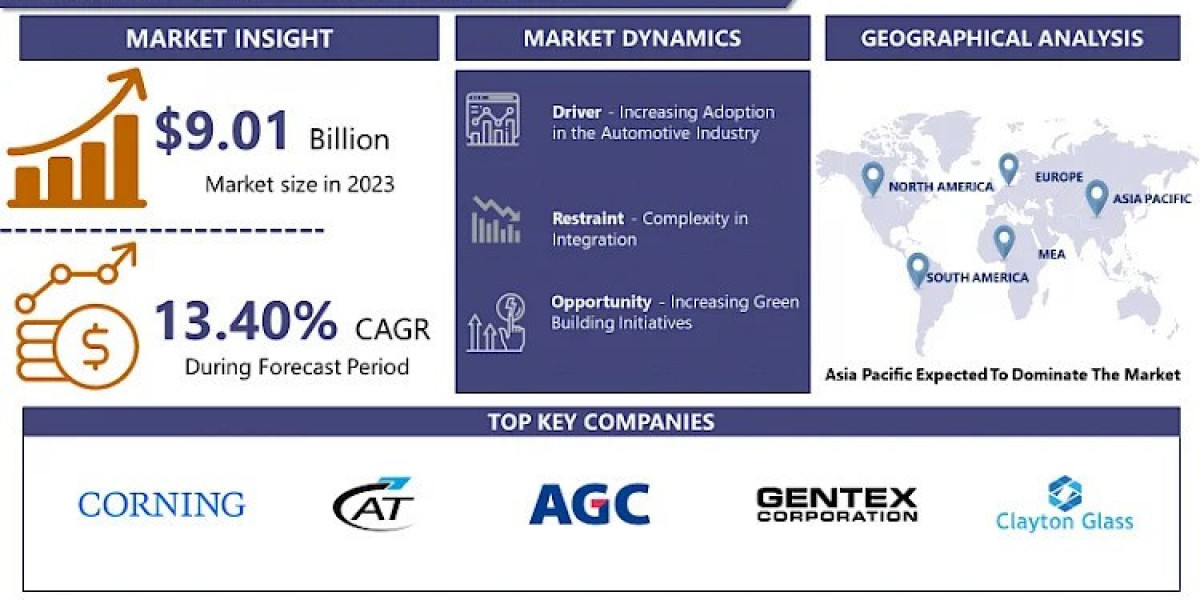 Smart Glass Market is Projected to Reach USD 27.94 Billion by 2032, with a 13.40% CAGR