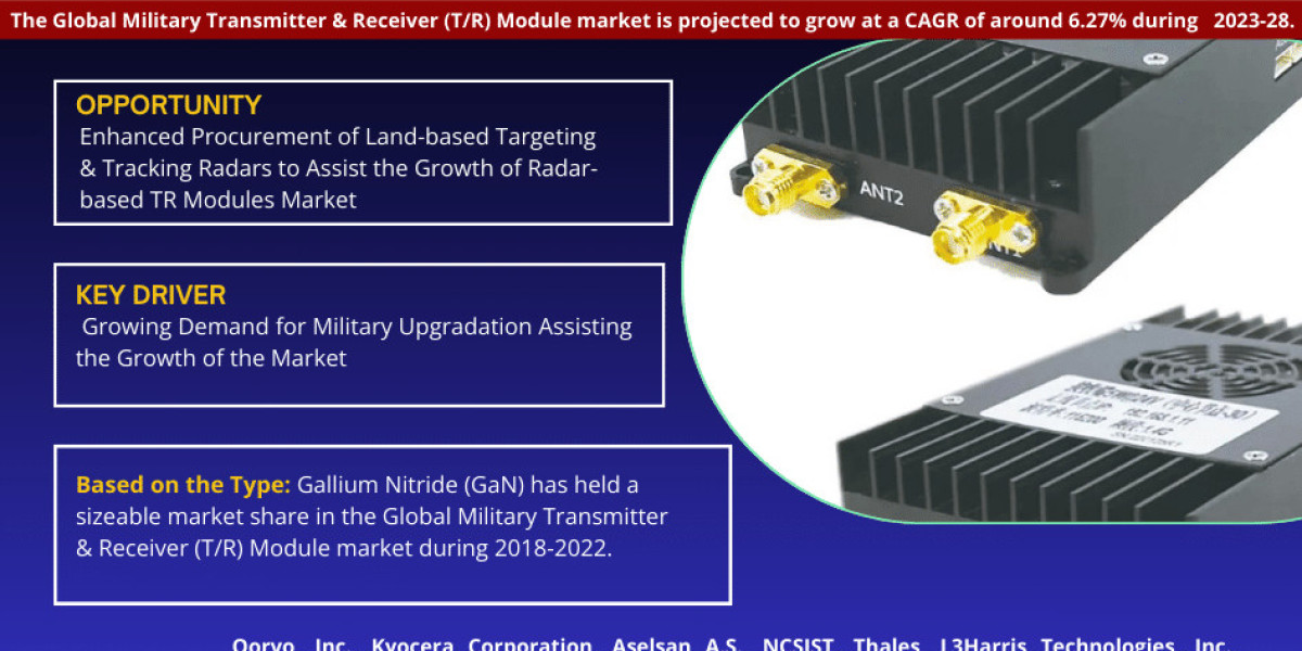Military Transmitter & Receiver Module Market