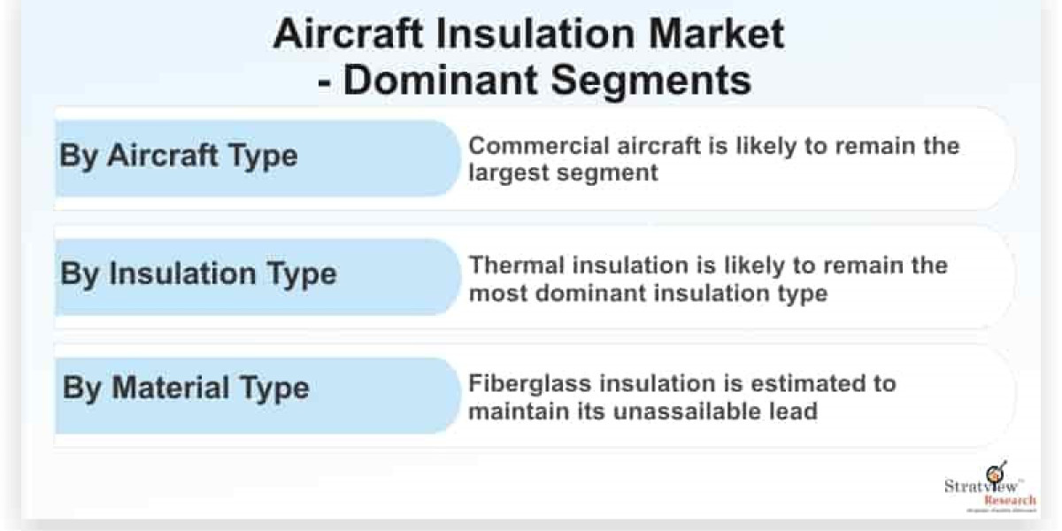 Aircraft Insulation Market: Trends, Growth Drivers, and Future Prospects