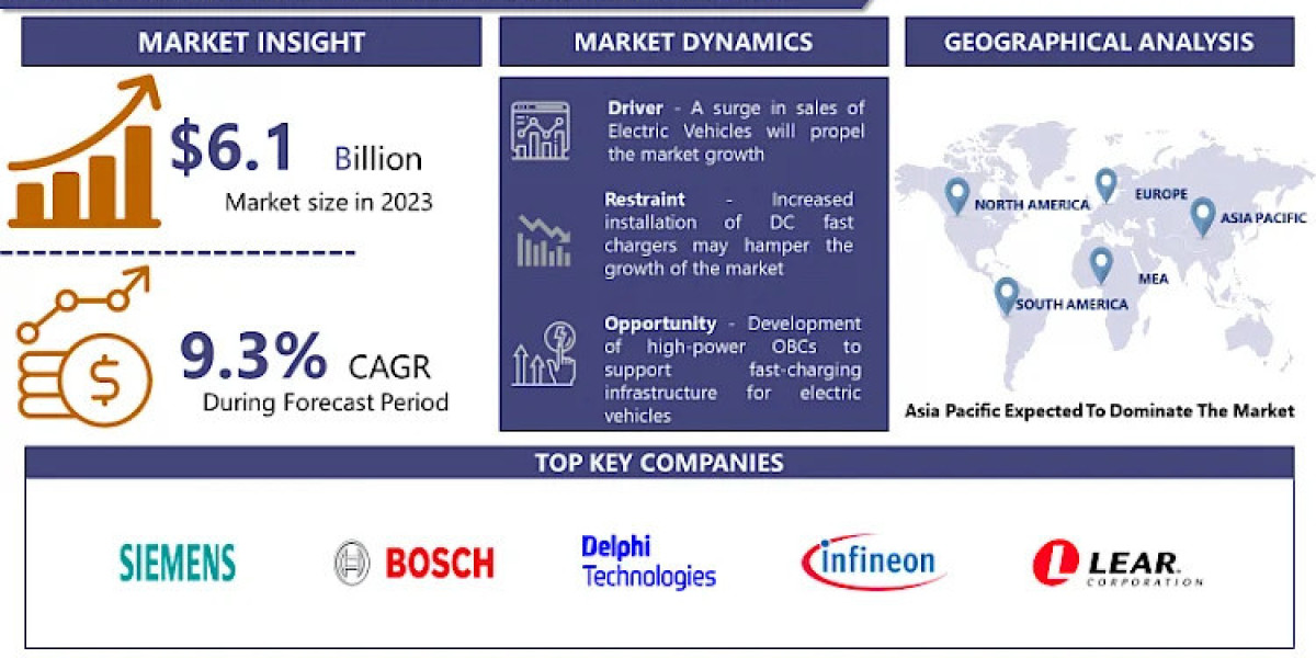Electric Vehicle Onboard Charger (OBC) Market with a Growing CAGR of 9.3% by 2032 |IMR