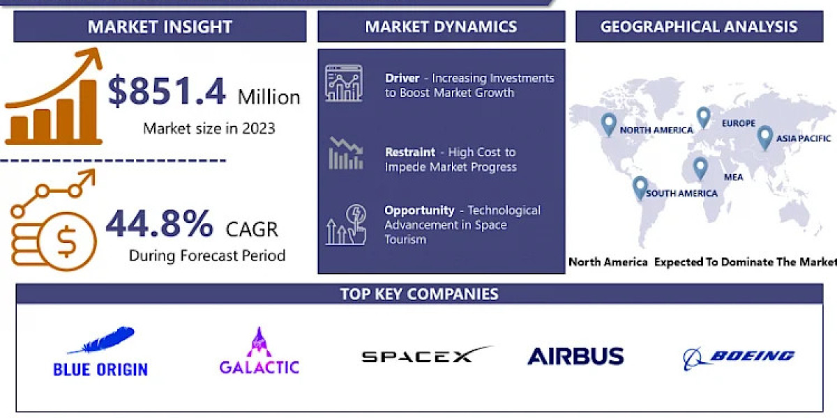 Navigating the Future: Trends and Challenges in the Space Tourism Market
