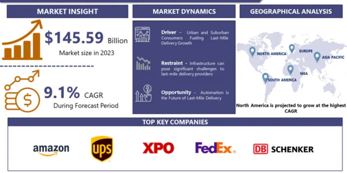 Last Mile Delivery Market Worldwide Overview by Industry Size, Future Trends, Growth Factors