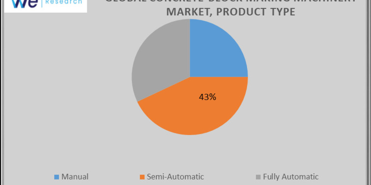 Global Concrete Block Making Machinery Market Size By Product, By Application, By Geography, Competitive Landscape And F