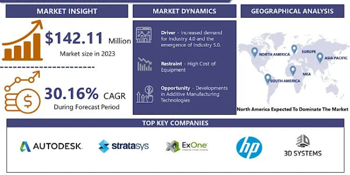 With CAGR Of 30.16 %, 4D Printing Market Size Is Projected To Reach USD 1523.78 Million By 2032