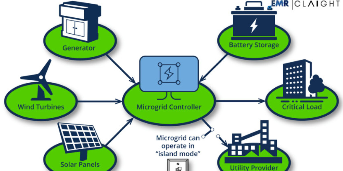 Microgrid Monitoring System Market Size, Share, Trends & Growth Analysis 2032