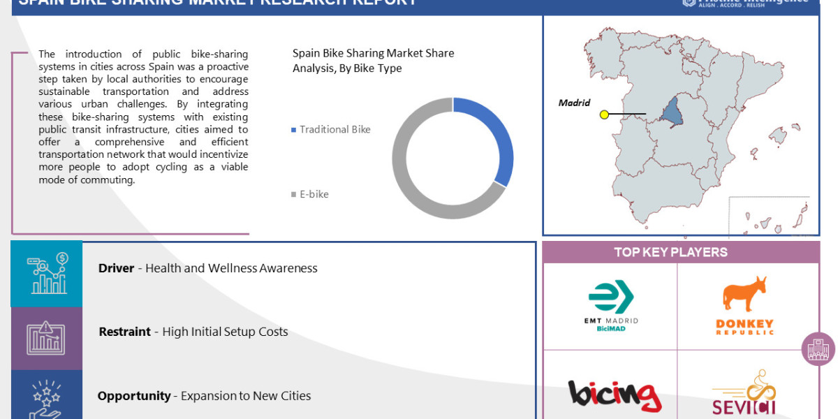 "Spain Bike Sharing Market : Understanding Growth Drivers and Trends 2030"