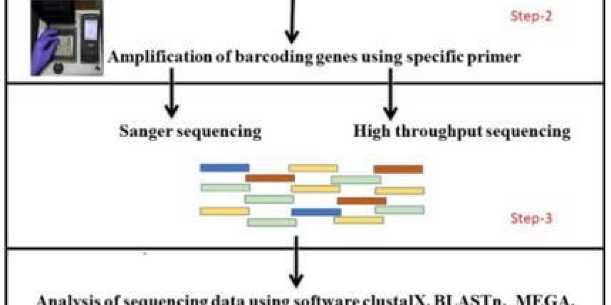 DNA Barcoding and DNA Sequencing