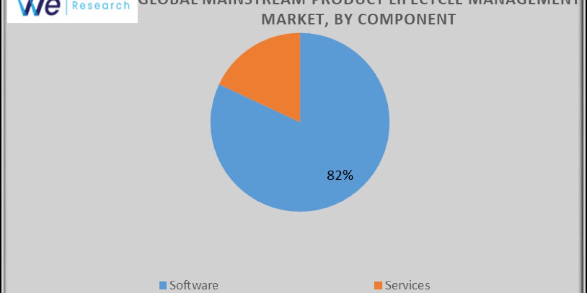 Global Mainstream Product Lifecycle Management Market Report by Type, and Global Opportunity Analysis and Industry Forec