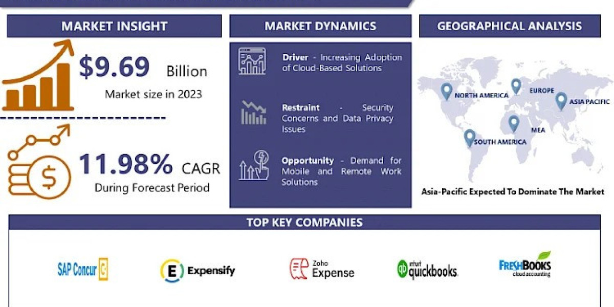 Time Expense Software Market Opportunities with Top Companies, Segmentation, Analysis, Future Plans and Forecast To 2024