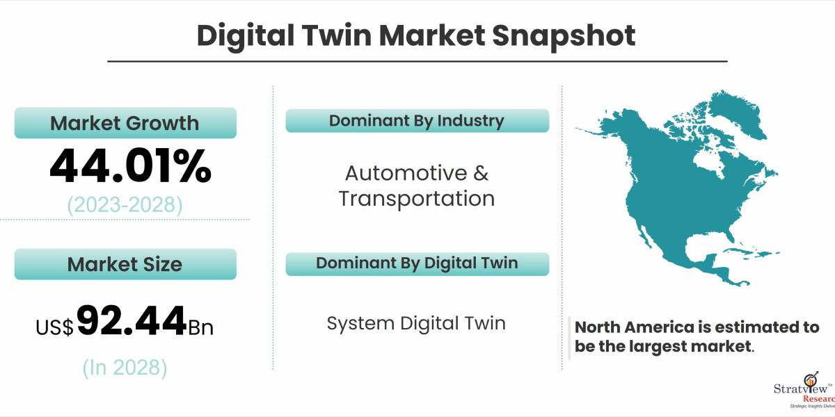 Exploring the Digital Twin Market: Current Trends and Future Projections