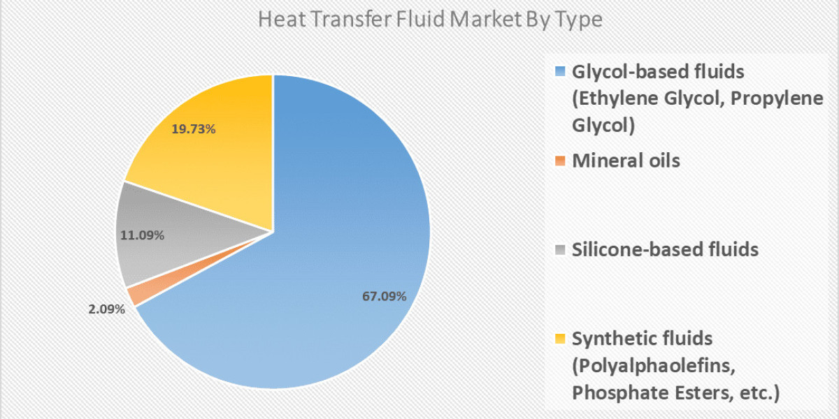 Heat Transfer Fluids Market Research Trends Analysis by 2024 to   2035