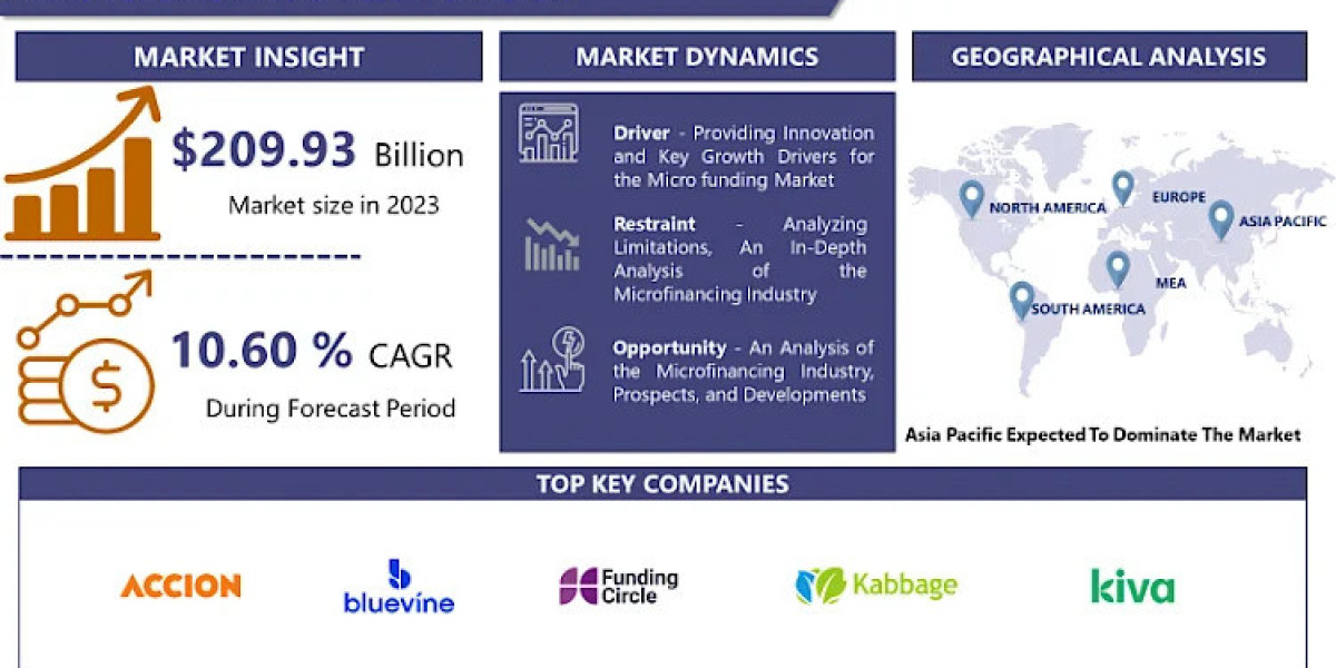 Micro Funding Market: Growth Opportunities and Recent Developments by - 2032 | IMR