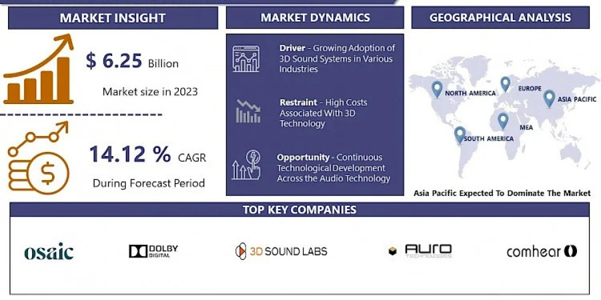 Market Analysis of 3D Audio Market: Innovations and Industry Trends 2024
