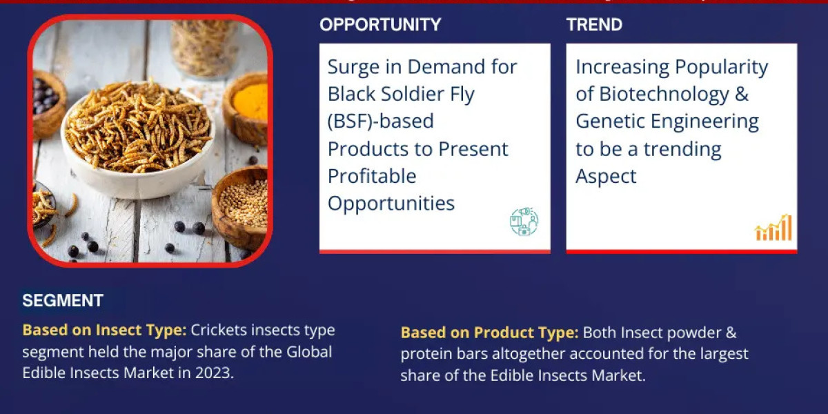 Global Edible Insects Market Gears Up for Impressive 25.2% CAGR Surge in 2024-2030.