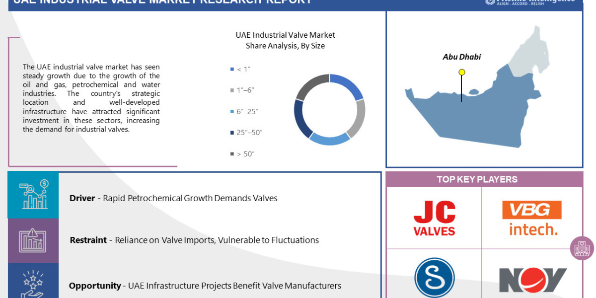 UAE Industrial Valve Market To Reach USD 71.67 Billion By Year 2030