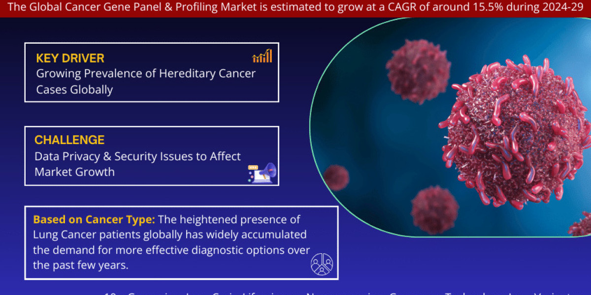 Global Cancer Gene Panel and Profiling Market: Expected to Experience 15.5% CAGR Growth Through 2024-2029