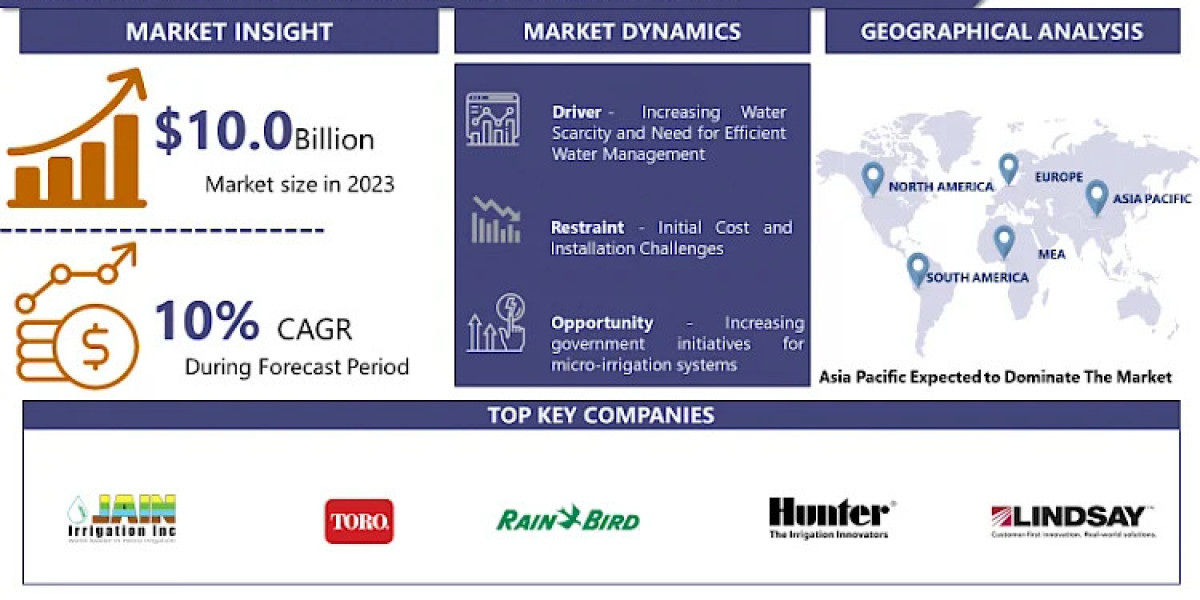 Micro Irrigation System Market is Projected to Reach USD 23.01 Billion by 2032, at a CAGR of 10% | IMR