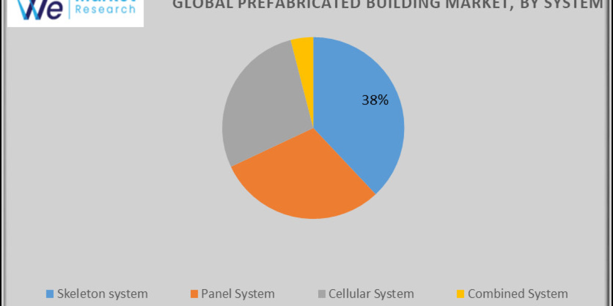 Prefabricated Building Market Future Scope, Demand, Growth and Industry Analysis Report 2033