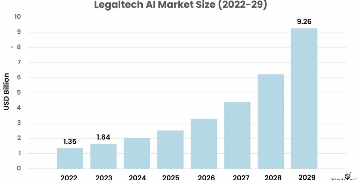 Legaltech AI Market: Key Drivers Shaping the Future (2023-2029)